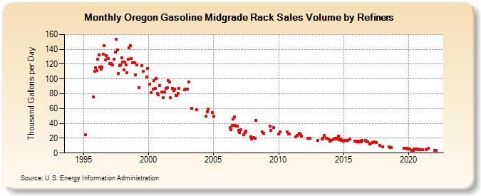 Oregon Gasoline Midgrade Rack Sales Volume by Refiners (Thousand Gallons per Day)