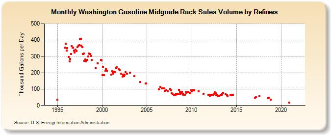 Washington Gasoline Midgrade Rack Sales Volume by Refiners (Thousand Gallons per Day)