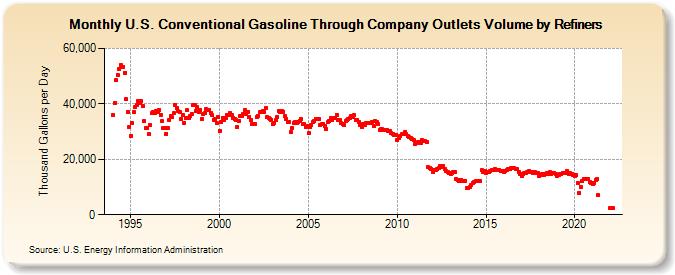 U.S. Conventional Gasoline Through Company Outlets Volume by Refiners (Thousand Gallons per Day)