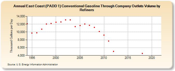 East Coast (PADD 1) Conventional Gasoline Through Company Outlets Volume by Refiners (Thousand Gallons per Day)