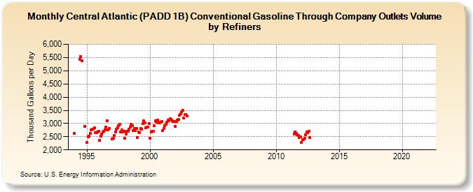 Central Atlantic (PADD 1B) Conventional Gasoline Through Company Outlets Volume by Refiners (Thousand Gallons per Day)