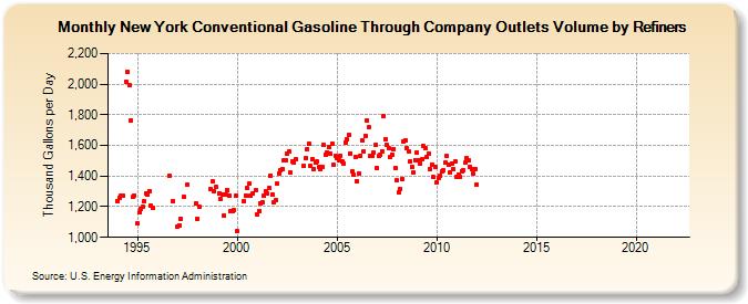 New York Conventional Gasoline Through Company Outlets Volume by Refiners (Thousand Gallons per Day)