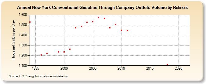 New York Conventional Gasoline Through Company Outlets Volume by Refiners (Thousand Gallons per Day)