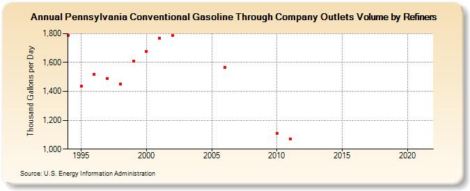 Pennsylvania Conventional Gasoline Through Company Outlets Volume by Refiners (Thousand Gallons per Day)