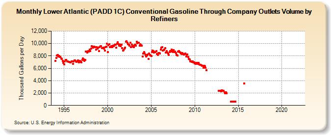 Lower Atlantic (PADD 1C) Conventional Gasoline Through Company Outlets Volume by Refiners (Thousand Gallons per Day)