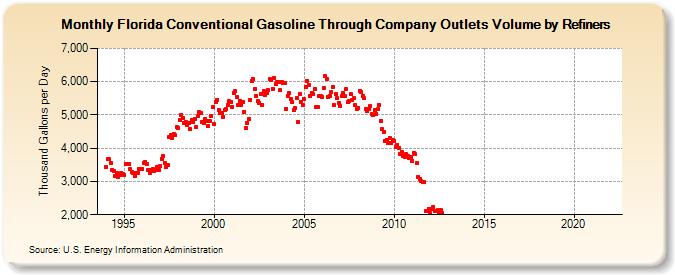 Florida Conventional Gasoline Through Company Outlets Volume by Refiners (Thousand Gallons per Day)