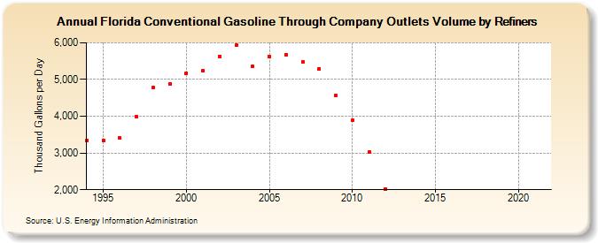 Florida Conventional Gasoline Through Company Outlets Volume by Refiners (Thousand Gallons per Day)