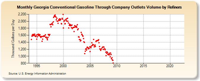 Georgia Conventional Gasoline Through Company Outlets Volume by Refiners (Thousand Gallons per Day)