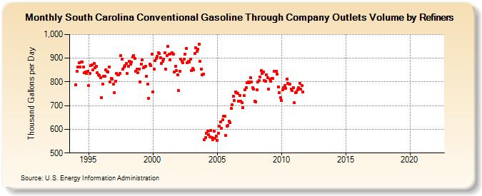 South Carolina Conventional Gasoline Through Company Outlets Volume by Refiners (Thousand Gallons per Day)