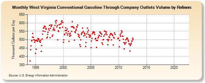 West Virginia Conventional Gasoline Through Company Outlets Volume by Refiners (Thousand Gallons per Day)