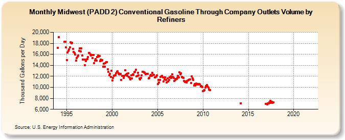 Midwest (PADD 2) Conventional Gasoline Through Company Outlets Volume by Refiners (Thousand Gallons per Day)