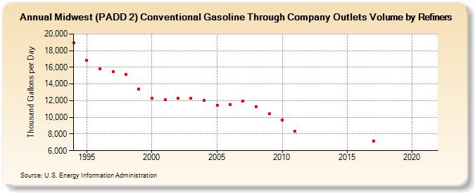 Midwest (PADD 2) Conventional Gasoline Through Company Outlets Volume by Refiners (Thousand Gallons per Day)