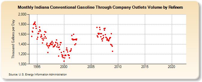 Indiana Conventional Gasoline Through Company Outlets Volume by Refiners (Thousand Gallons per Day)