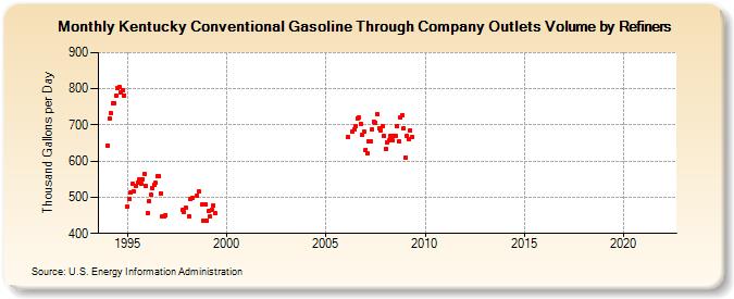 Kentucky Conventional Gasoline Through Company Outlets Volume by Refiners (Thousand Gallons per Day)