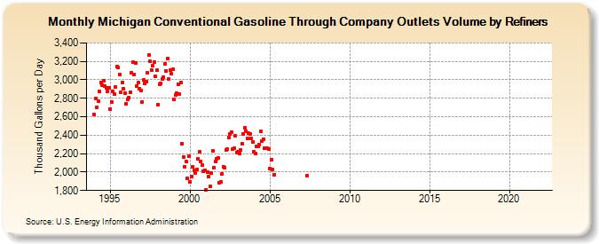 Michigan Conventional Gasoline Through Company Outlets Volume by Refiners (Thousand Gallons per Day)