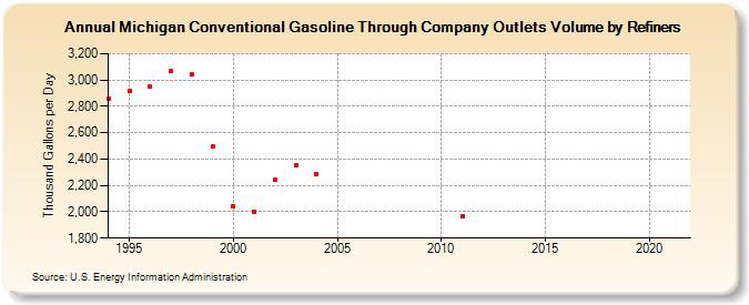 Michigan Conventional Gasoline Through Company Outlets Volume by Refiners (Thousand Gallons per Day)
