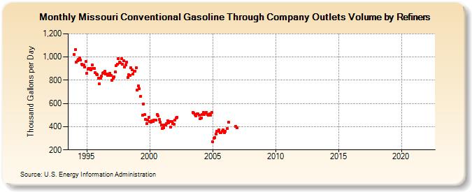 Missouri Conventional Gasoline Through Company Outlets Volume by Refiners (Thousand Gallons per Day)