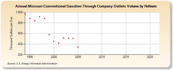 Missouri Conventional Gasoline Through Company Outlets Volume by Refiners (Thousand Gallons per Day)