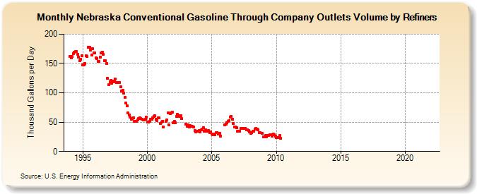 Nebraska Conventional Gasoline Through Company Outlets Volume by Refiners (Thousand Gallons per Day)