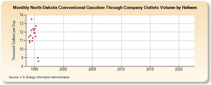 North Dakota Conventional Gasoline Through Company Outlets Volume by Refiners (Thousand Gallons per Day)