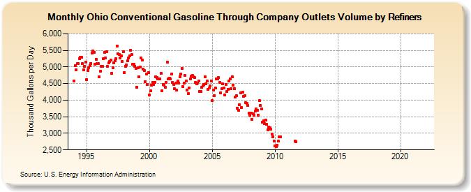 Ohio Conventional Gasoline Through Company Outlets Volume by Refiners (Thousand Gallons per Day)