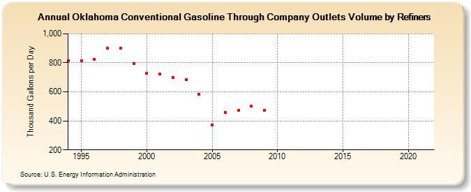 Oklahoma Conventional Gasoline Through Company Outlets Volume by Refiners (Thousand Gallons per Day)