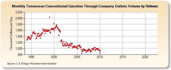 Tennessee Conventional Gasoline Through Company Outlets Volume by Refiners (Thousand Gallons per Day)