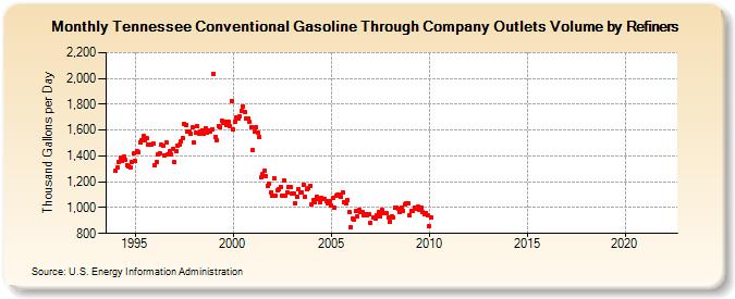 Tennessee Conventional Gasoline Through Company Outlets Volume by Refiners (Thousand Gallons per Day)