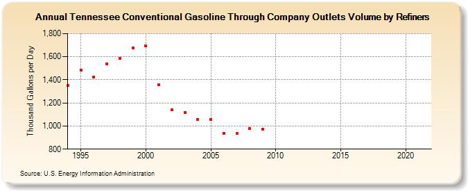 Tennessee Conventional Gasoline Through Company Outlets Volume by Refiners (Thousand Gallons per Day)