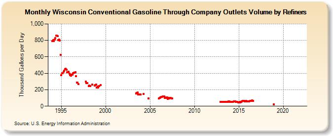 Wisconsin Conventional Gasoline Through Company Outlets Volume by Refiners (Thousand Gallons per Day)