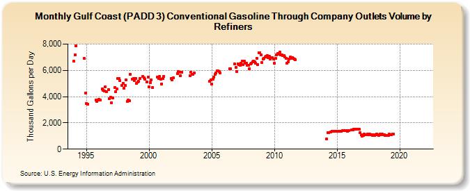 Gulf Coast (PADD 3) Conventional Gasoline Through Company Outlets Volume by Refiners (Thousand Gallons per Day)