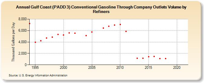 Gulf Coast (PADD 3) Conventional Gasoline Through Company Outlets Volume by Refiners (Thousand Gallons per Day)