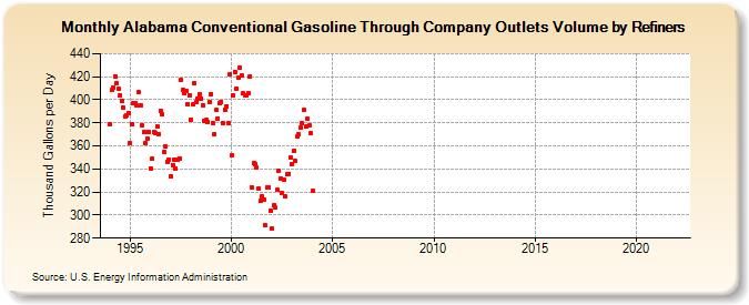 Alabama Conventional Gasoline Through Company Outlets Volume by Refiners (Thousand Gallons per Day)