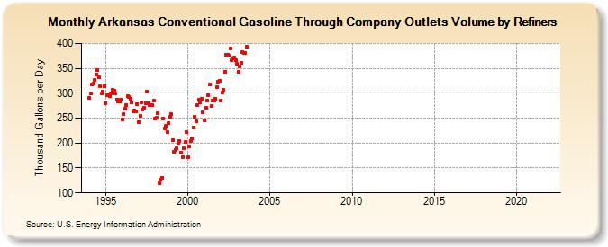 Arkansas Conventional Gasoline Through Company Outlets Volume by Refiners (Thousand Gallons per Day)