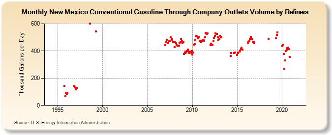 New Mexico Conventional Gasoline Through Company Outlets Volume by Refiners (Thousand Gallons per Day)