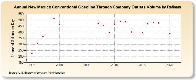 New Mexico Conventional Gasoline Through Company Outlets Volume by Refiners (Thousand Gallons per Day)