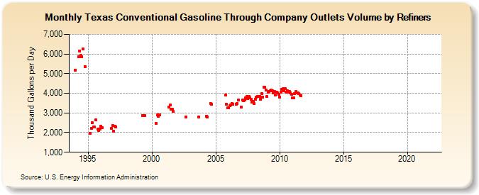 Texas Conventional Gasoline Through Company Outlets Volume by Refiners (Thousand Gallons per Day)