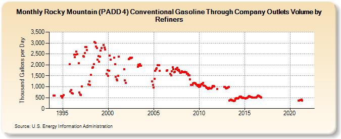 Rocky Mountain (PADD 4) Conventional Gasoline Through Company Outlets Volume by Refiners (Thousand Gallons per Day)