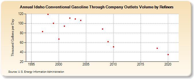 Idaho Conventional Gasoline Through Company Outlets Volume by Refiners (Thousand Gallons per Day)