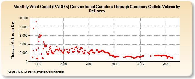 West Coast (PADD 5) Conventional Gasoline Through Company Outlets Volume by Refiners (Thousand Gallons per Day)