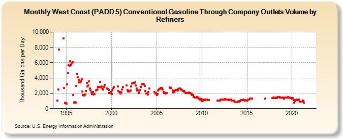 West Coast (PADD 5) Conventional Gasoline Through Company Outlets Volume by Refiners (Thousand Gallons per Day)