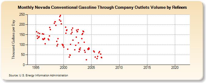 Nevada Conventional Gasoline Through Company Outlets Volume by Refiners (Thousand Gallons per Day)