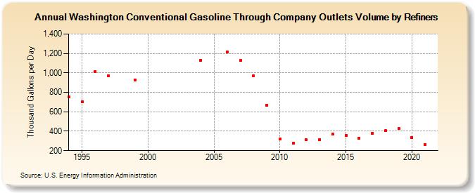 Washington Conventional Gasoline Through Company Outlets Volume by Refiners (Thousand Gallons per Day)