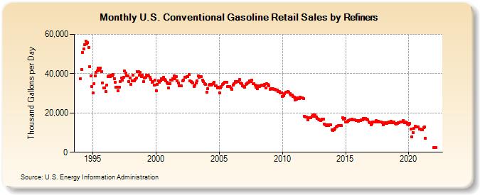 U.S. Conventional Gasoline Retail Sales by Refiners (Thousand Gallons per Day)