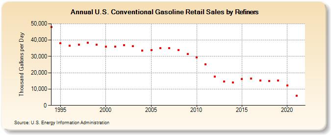 U.S. Conventional Gasoline Retail Sales by Refiners (Thousand Gallons per Day)