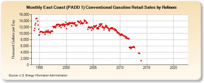 East Coast (PADD 1) Conventional Gasoline Retail Sales by Refiners (Thousand Gallons per Day)