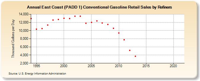 East Coast (PADD 1) Conventional Gasoline Retail Sales by Refiners (Thousand Gallons per Day)