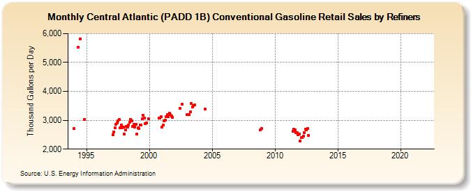 Central Atlantic (PADD 1B) Conventional Gasoline Retail Sales by Refiners (Thousand Gallons per Day)