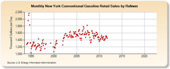 New York Conventional Gasoline Retail Sales by Refiners (Thousand Gallons per Day)