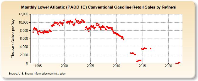 Lower Atlantic (PADD 1C) Conventional Gasoline Retail Sales by Refiners (Thousand Gallons per Day)